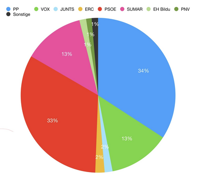 Wahlergebnis in Prozent