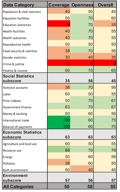 ODIN Score der einzelnen Kategorien Vietnam für das Jahr 2022