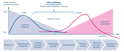 Das „Tal des Todes“ für Innovationen