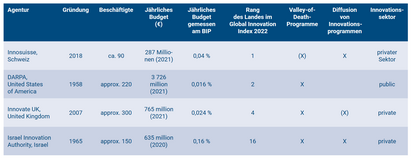 Typologie nationaler Innovationsagenturen