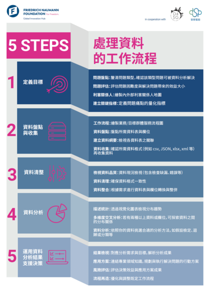 Data processing guide