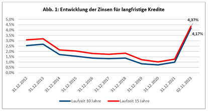 Entwicklung der Zinsen für langfristige Kredite
