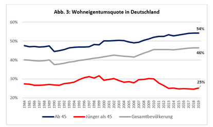 Wohneigentumsquote in Deutschland