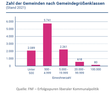 Liberale Kommunalpolitik