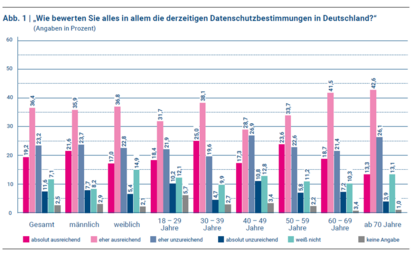 Bewertung der Datenschutzbestimmungen in Deutschland