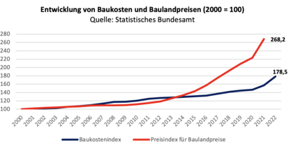 Entwicklung von Baukosten und Baulandpreisen