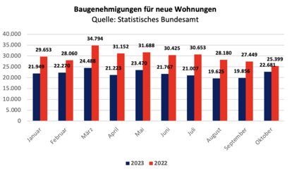 Baugenehmigungen für neue Wohnungen
