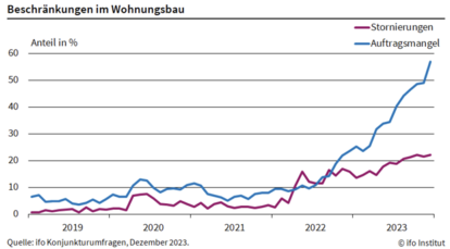 Beschränkungen im Wohnungsbau