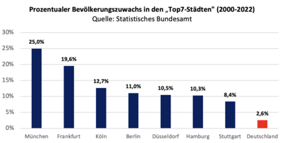 Prozentualer Bevölkerungszuwachs in den "Top7-Städten" (2000-2022)