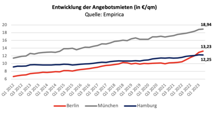 Entwicklung der Angebotsmieten (in €/qm)