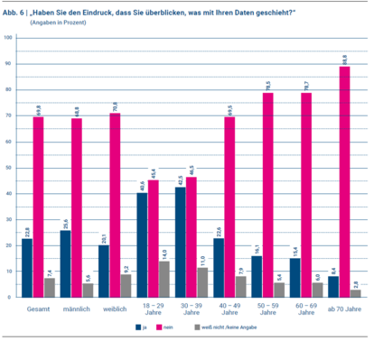 Überblick, was mit Daten geschieht