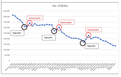 Entwicklung der Geburtenrate in Taiwan, eigene Darstellung