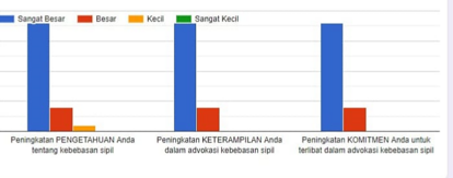 Survey pemahaman peserta terhadap materi yang diberikan saat kegiatan (Lembaga INDEKS, 2024)