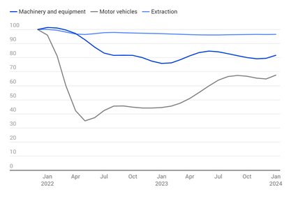 Industries that have not recovered, 100% = January 2021