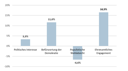 Zusammenfassung der Umfrageergebnisse - Einfluss von lokaler Verbundenheit auf...(im Vergleich zu Personen ohne lokale Verbundenheit)