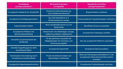 Auszug europapolitischer Vorschläge der Sorbonne-Rede 2.0
