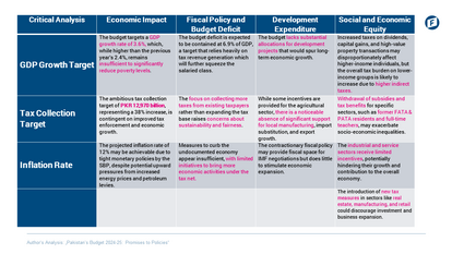 Budget 2024-25 , issues and missed opportunities.