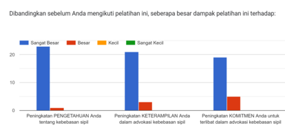 Survei pemahaman peserta terhadap materi yang diberikan saat kegiatan berlangsung (Lembaga INDEKS, 2024)