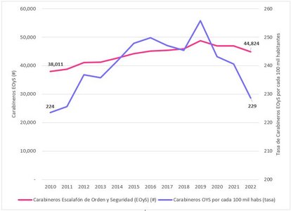 Cantidad de Carabineros del Escalafón de Orden y Seguridad y tasa por cada 100 mil habitantes, 2010-2022