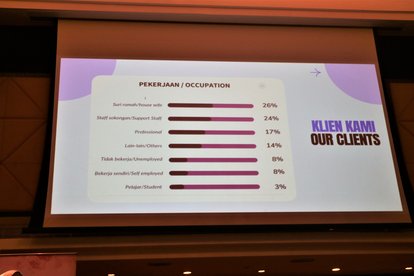 Statistics of clients who sought Telenisa's legal services throughout 2023: housewife (26%), support staff (24%), professional (17%), others (14%), unemployed (8%), self-employed (8%), student (3%).