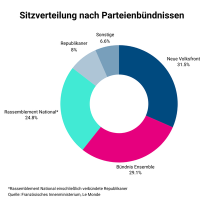 Sitzverteilung nach Parteienbündnissen nach den Wahlen in Frankreich