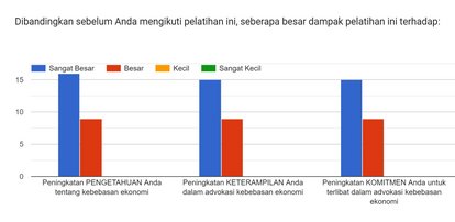 Survey taken by participants after the event; it presents participants' level of understanding of the topics (INDEKS Institute, 2024)