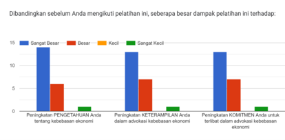 Survei pemahaman peserta terhadap materi yang diberikan setelah kegiatan berlangsung di Bali (Lembaga INDEKS, 2024)