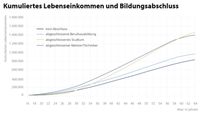 Kummuliertes Lebenseinkommen