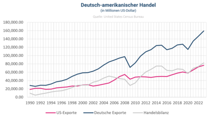 Deutsch-amerikanischer Handel, 1990-2023