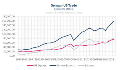 German-US Trade, 1990-2023
