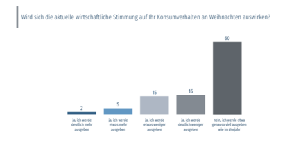 Weihnachtsumfrage