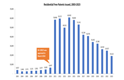 residential free patents issued