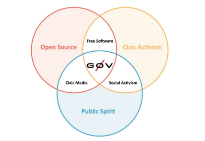 The elements of g0v.