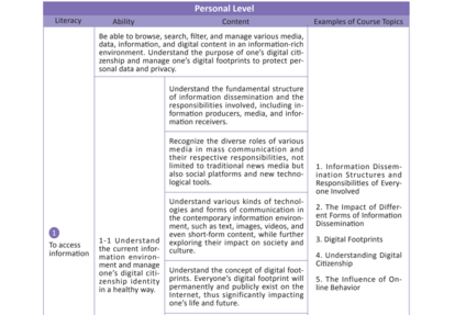 The Framework of Digital Literacy established by g0vsch001, Taiwan Pang Phuan Association, Cofacts, IORG, and many contributors.