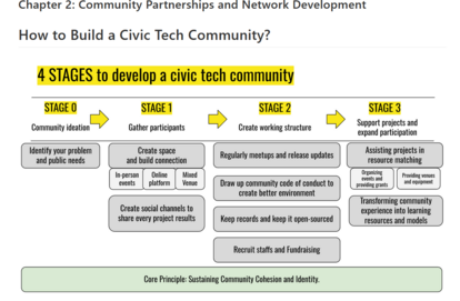 The four stages to develop a civic tech community.