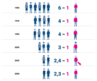 Relation von Erwerbsfähigen und Rentenempfängern