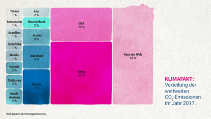 Verteilung der weltweiten CO2-Emissionen im Jahr 2017