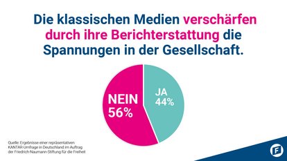 Medien verschärfen durch Berichterstattung Spannungen in Gesellschaft