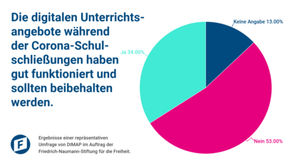 Studie: Große Mehrheit fordert digitale Unterrichtspflicht