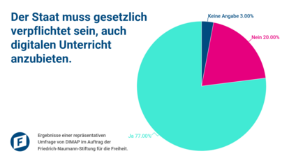 Studie: Große Mehrheit fordert digitale Unterrichtspflicht