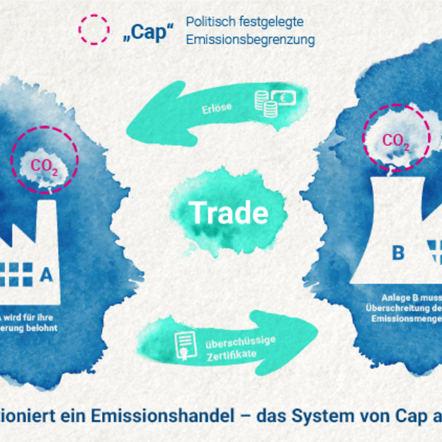 Wie funktioniert ein Emissionshandel?